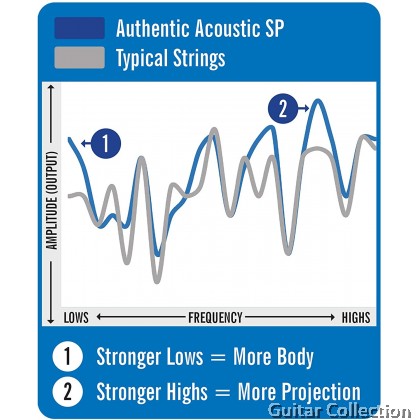 Martin MA540 | 012-054 | Authentic SP Superior Performance | Phosphor Bronze Acoustic Guitar Strings | Light