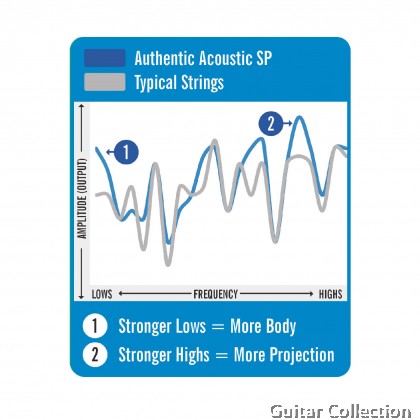 Martin MA550 | 013-056 | Authentic SP Superior Performance | Phosphor Bronze Acoustic Guitar Strings | Medium
