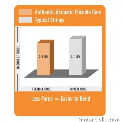 Martin MA130FX | 011-047 | Authentic Flexible Core | Silk & Phosphor Acoustic Guitar Strings | Custom Light