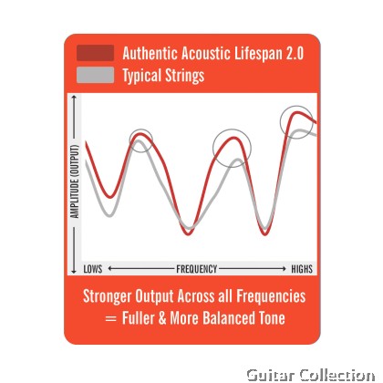 Martin MA550T 3 Pack | 013-056 | Authentic Lifespan | Treated Phosphor Bronze Acoustic Guitar Strings | Medium