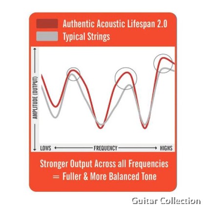 Martin MA535T PK3 3-Pack | 011-052 | Authentic Lifespan 2.0 | Treated Phosphor Bronze Acoustic Guitar Strings | Custom Light